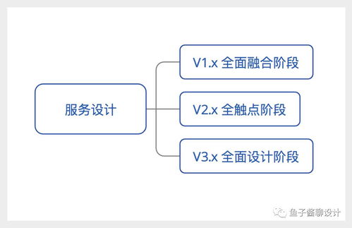 泛用户体验设计、服务设计与软件开发的融合之道